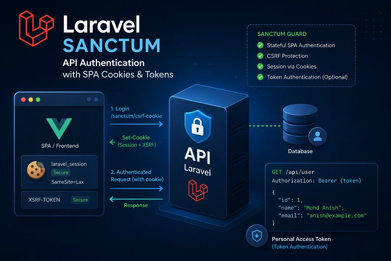 How to Use Laravel Sanctum for API Authentication — SPA Cookies & Tokens