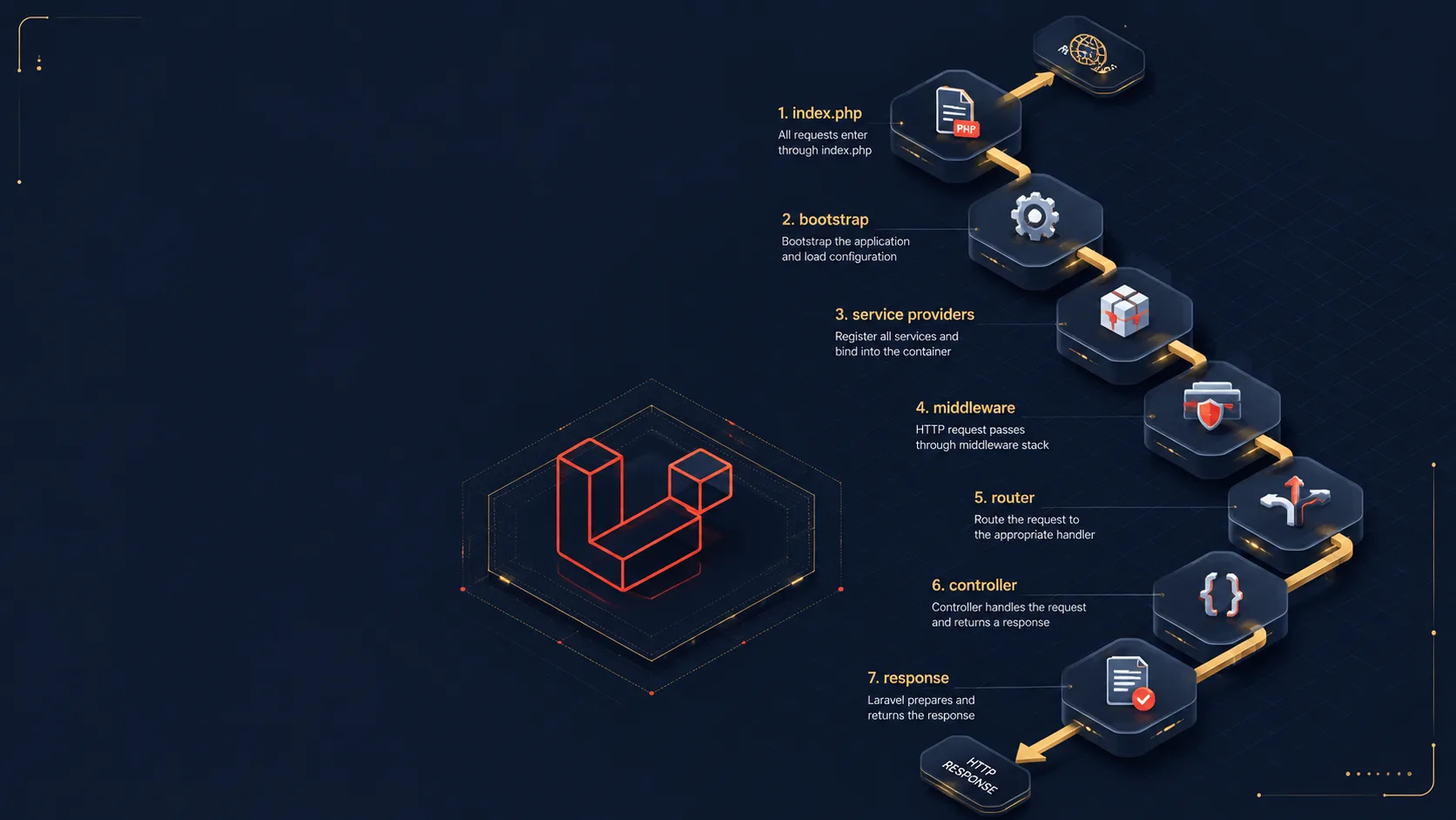 Laravel Lifecycle — How a Request Becomes a Response