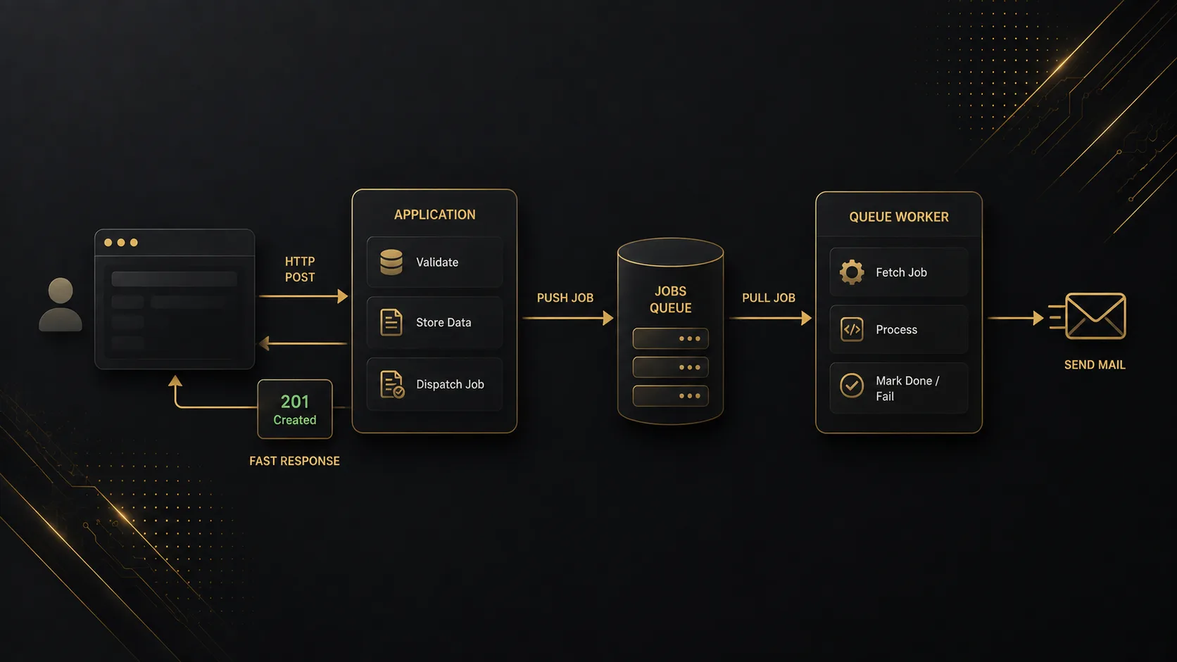 Laravel Queues & Jobs: How Background Processing Works
