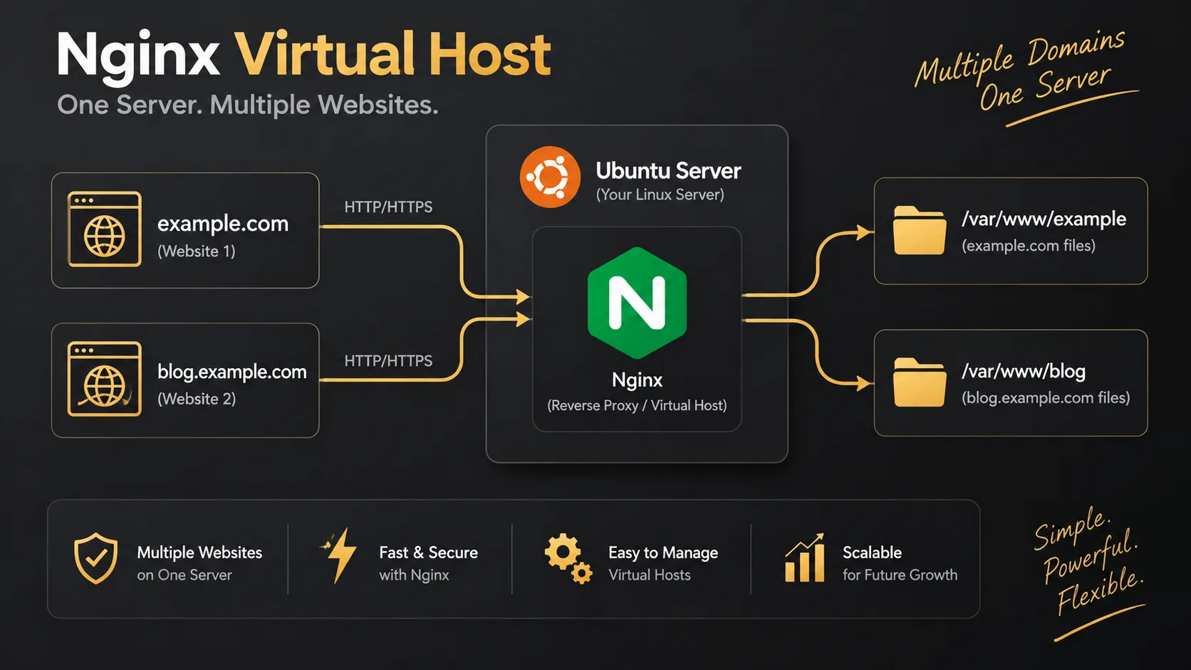What Is a Virtual Host? Host Multiple Sites on One Ubuntu VPS